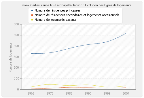 La Chapelle-Janson : Evolution des types de logements